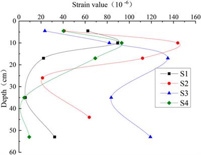 Characteristics and analysis of static strain response on typical asphalt pavement using fiber Bragg grating sensing technology